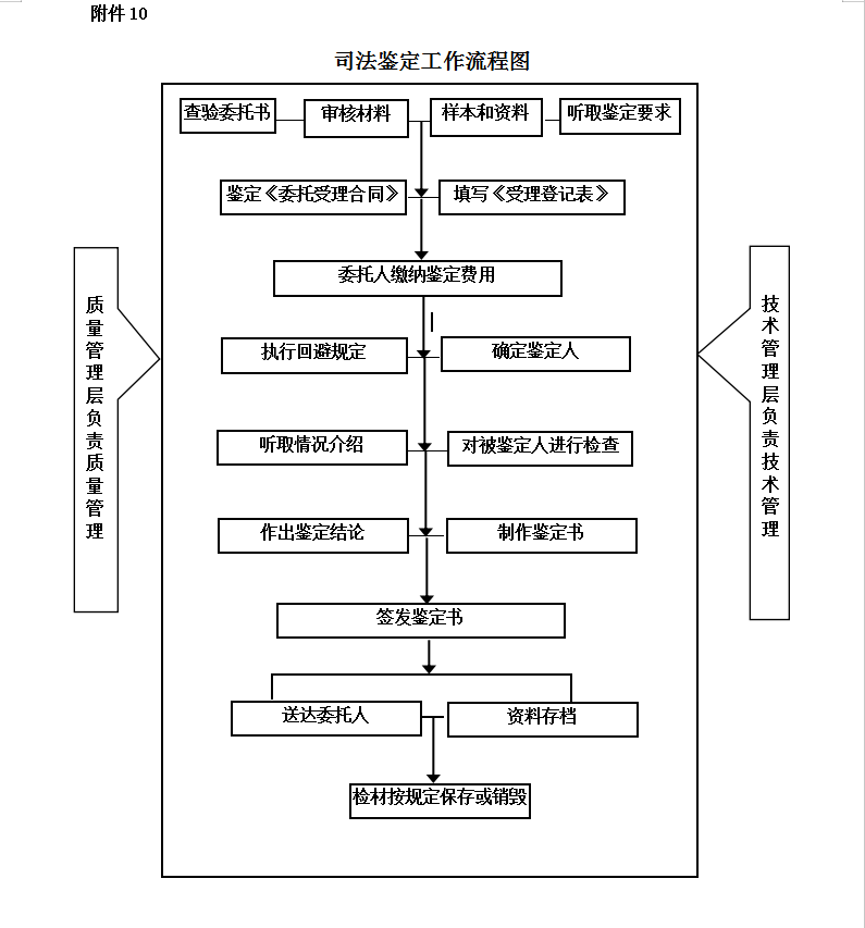 司法鉴定工作流程图